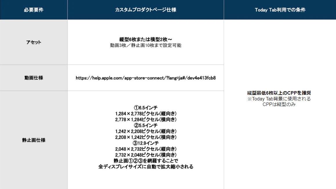 Appページのスクショ一覧部分を自由にカスタムできる仕様の事を指します。
Todayタブの実施にあたりカスタムプロダクトページは必須となり、
AppStoreConnectにて作成が可能です。