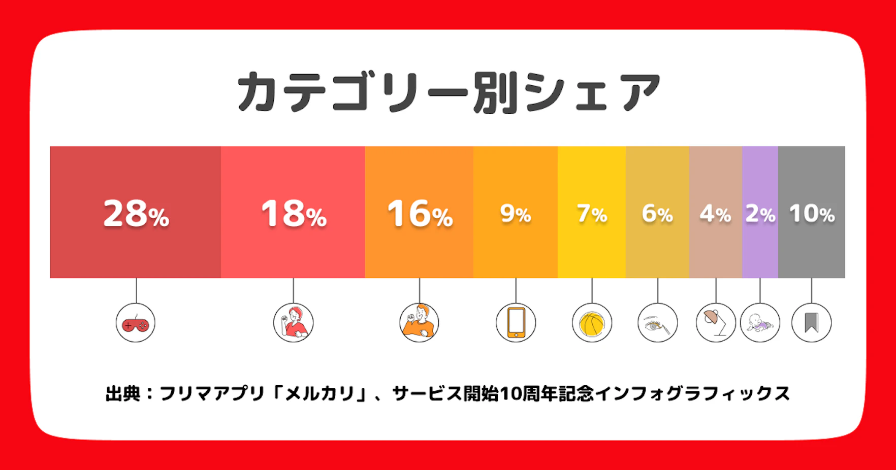 メルカリAdsのおすすめ業種