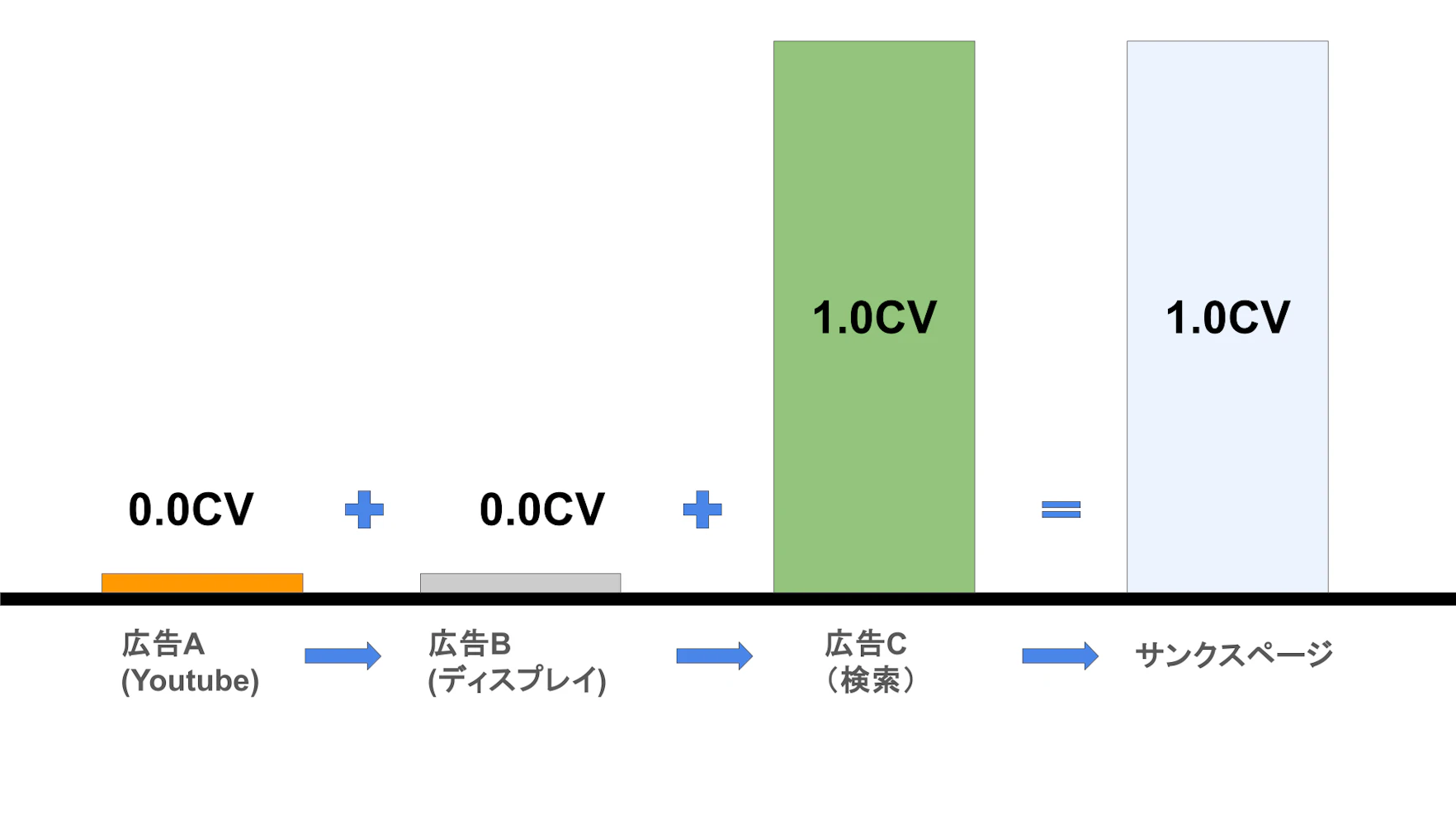 このモデルでは、ユーザーのコンバージョンに至る経路において最後にクリックされた広告に対して貢献度を割り当てられ、直接的に成果に繋がった広告の判断が明確であります。
そのため、購入検討期間が短い商材（低単価の商材や急なニーズに対応する商品）は即時にコンバージョンする傾向にあり、購入直前の接触点（ラストクリック）が購買行動に強く影響する、ラストクリックモデルが適していると考えられます。