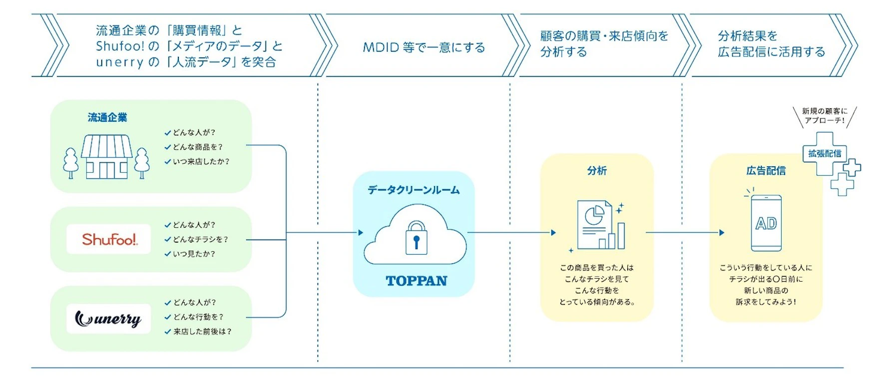 Toppan｜Toppan Data Clean Room