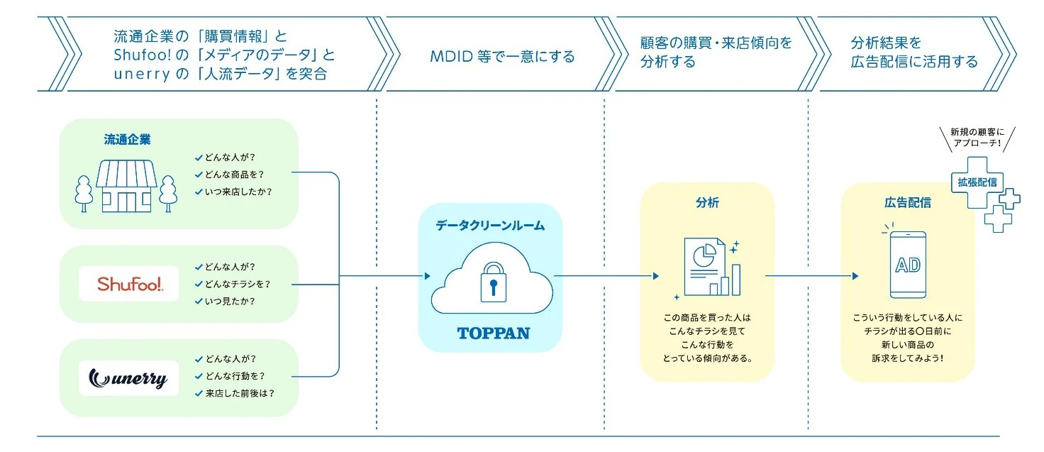 Toppan|Toppan Data Clean Room
