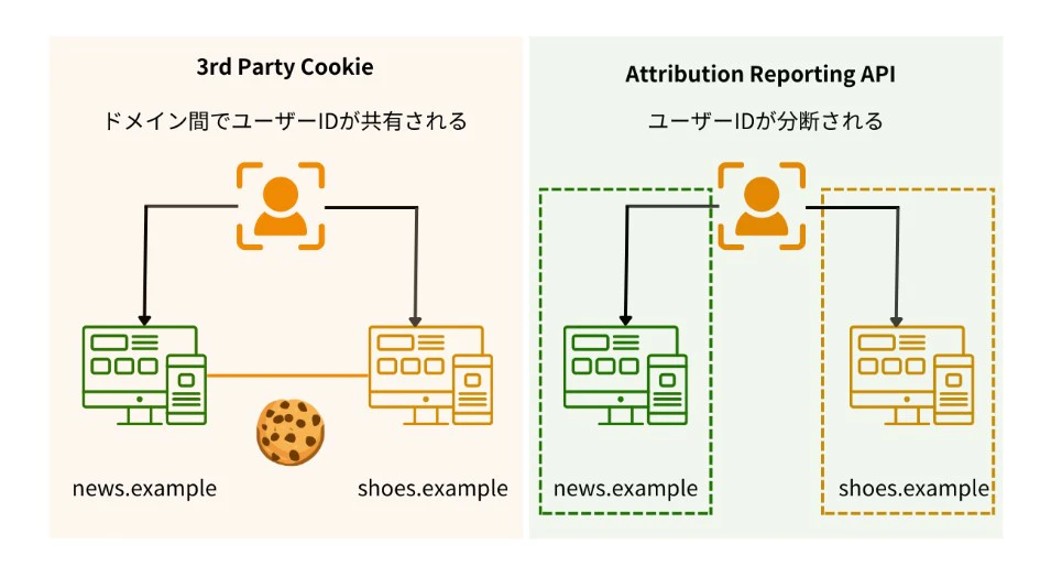 Googleが推進するプライバシーサンドボックスにおける機能の一部です。
3rdPartyCookieを使用せずに広告主と広告テクノロジープロバイダは特定の条件のもとで、広告の表示やクリックと広告主サイトでのコンバージョンの関連付けが可能となっております。
前述の通り、GoogleのCookie記載はプライバシーサンドボックスの影響が強く、今後も動向が見逃せないものとなります。