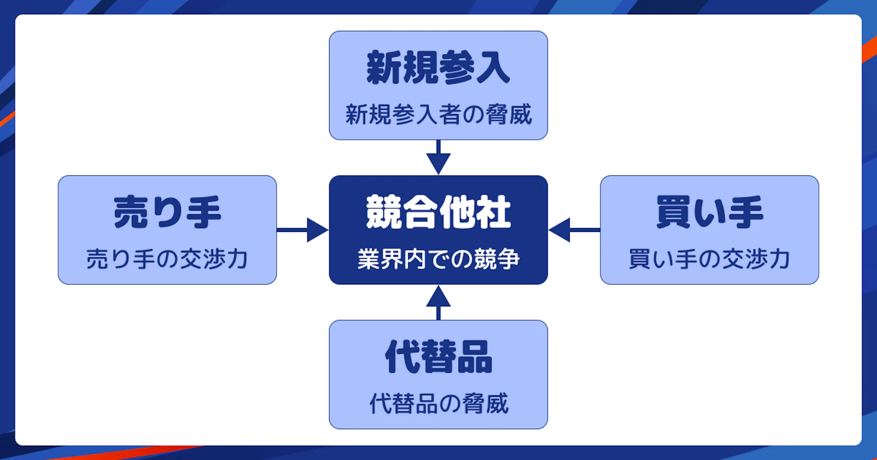 ファイブフォース分析