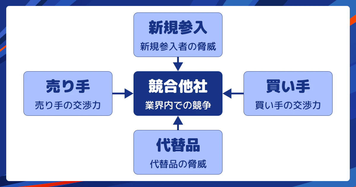 ファイブフォース分析