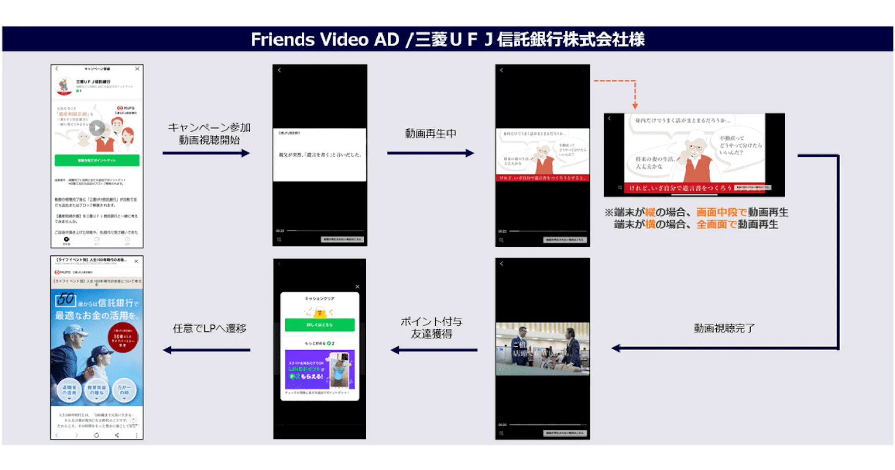 LINEポイント掲載事例 三菱UFJ信託銀行株式会社様様