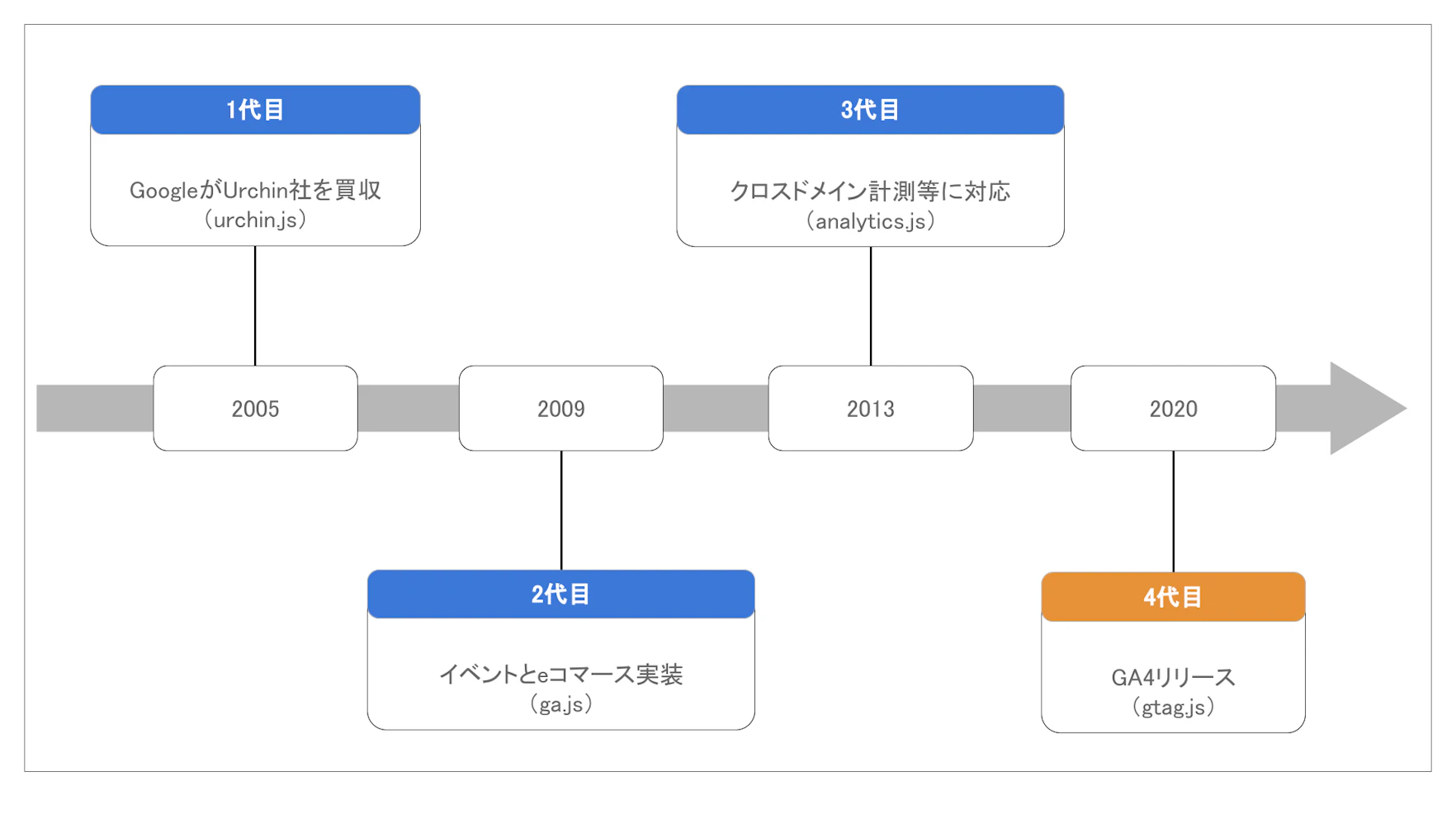 GA4（Google Analytics 4）とは？