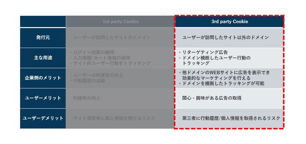 いわゆる、Cookie規制で対象となるものは3rd Party Cookieと言われており、
規制の理由としては個人情報やプライバシーリスクの観点からになります。
また、正確にいえば、3rd party Cookieそのものが廃止されるわけではなく、
各ブラウザにおける「3rd Party Cookieのサポート廃止」と捉えるべきだと言われております。
