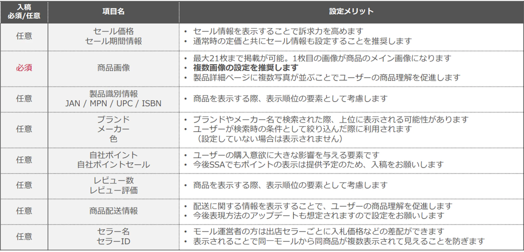 商品フィードの任意項目を設定
特にユーザーがメーカー名やブランド、色などで商品の絞り込み検索などを行った場合、
条件設定が商品情報掲載およびSSAにも適用されますので、設定いただくことで表示機会の損失を防ぐことができます。