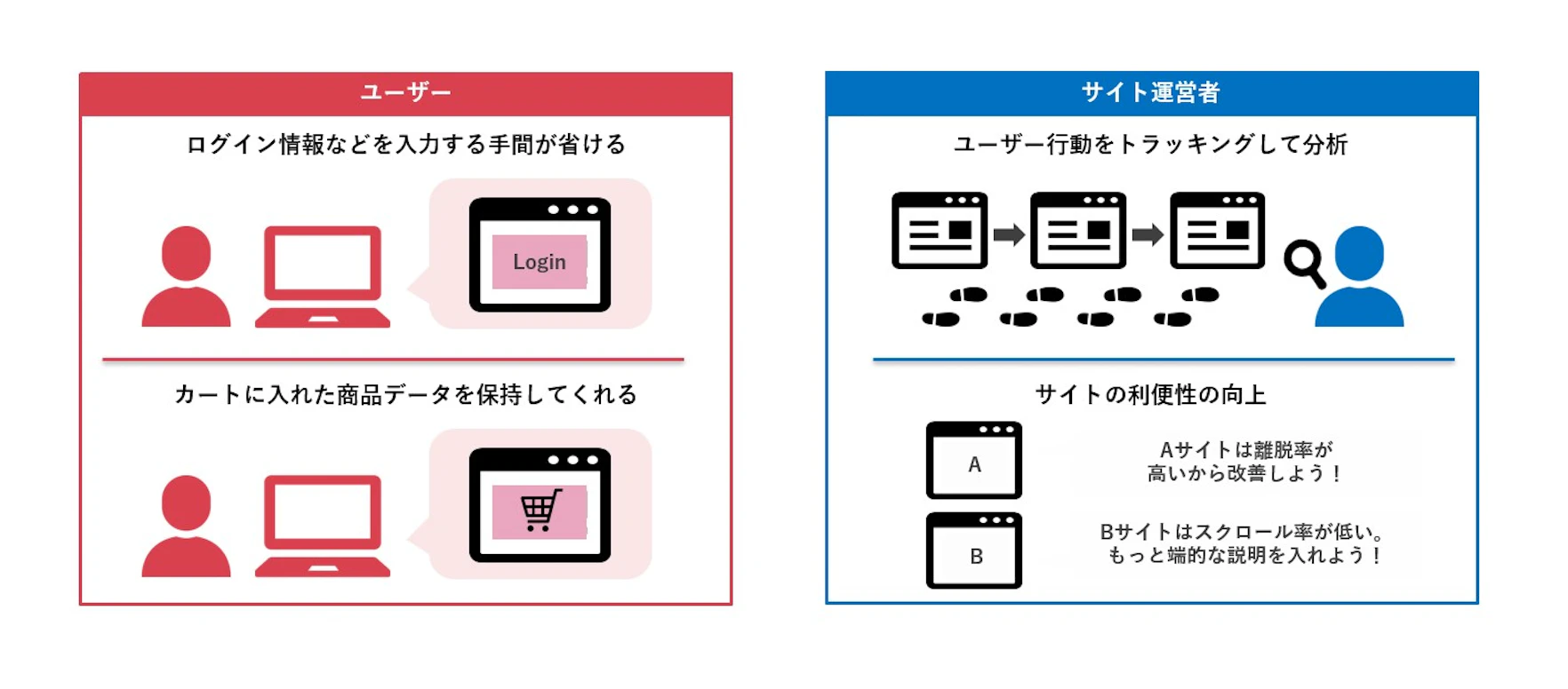 下記のようにユーザー、サイト運営者双方にメリットがあります。