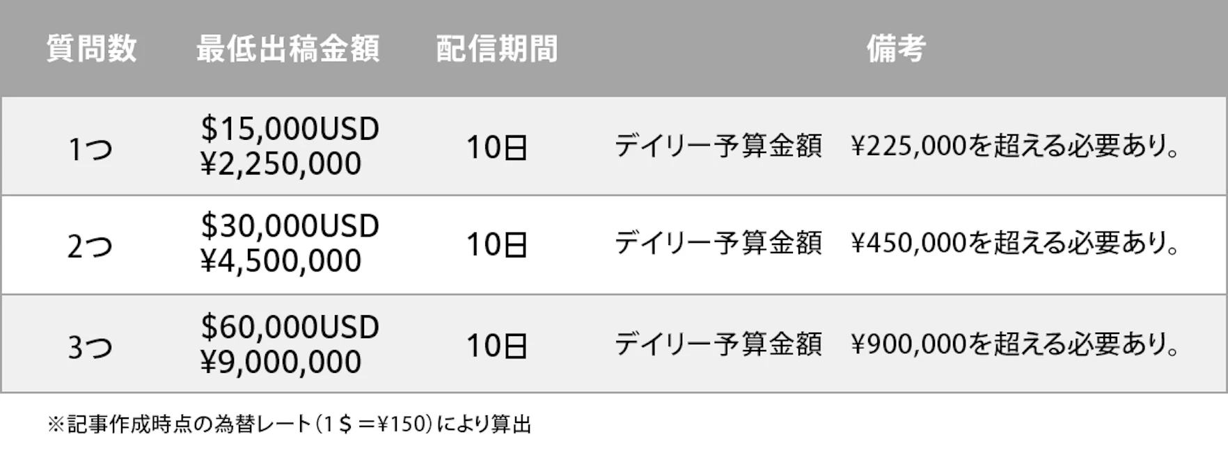 最低出稿料金は測定したい設問数に応じて異なります。
また、出稿期間は、10日間が推奨となっているものの、実際には10日間で上記期間/金額を配信する必要はありません。
BLSは日予算が（最低出稿金額）÷（10日間）分を上回れば実施可能です。
ただし、利用する金額が少なくなるとアンケート回答数のサンプルが減り、リフトが検出されにくくなりますのでご注意ください。