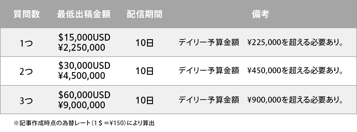 最低出稿料金は測定したい設問数に応じて異なります。
また、出稿期間は、10日間が推奨となっているものの、実際には10日間で上記期間/金額を配信する必要はありません。
BLSは日予算が(最低出稿金額)÷(10日間)分を上回れば実施可能です。
ただし、利用する金額が少なくなるとアンケート回答数のサンプルが減り、リフトが検出されにくくなりますのでご注意ください。