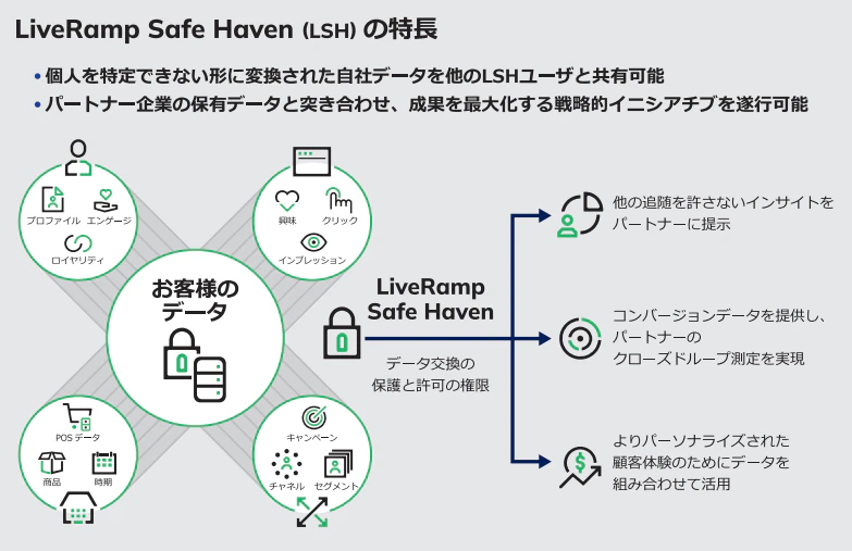 LiveRamp|LiveRamp Safe Haven