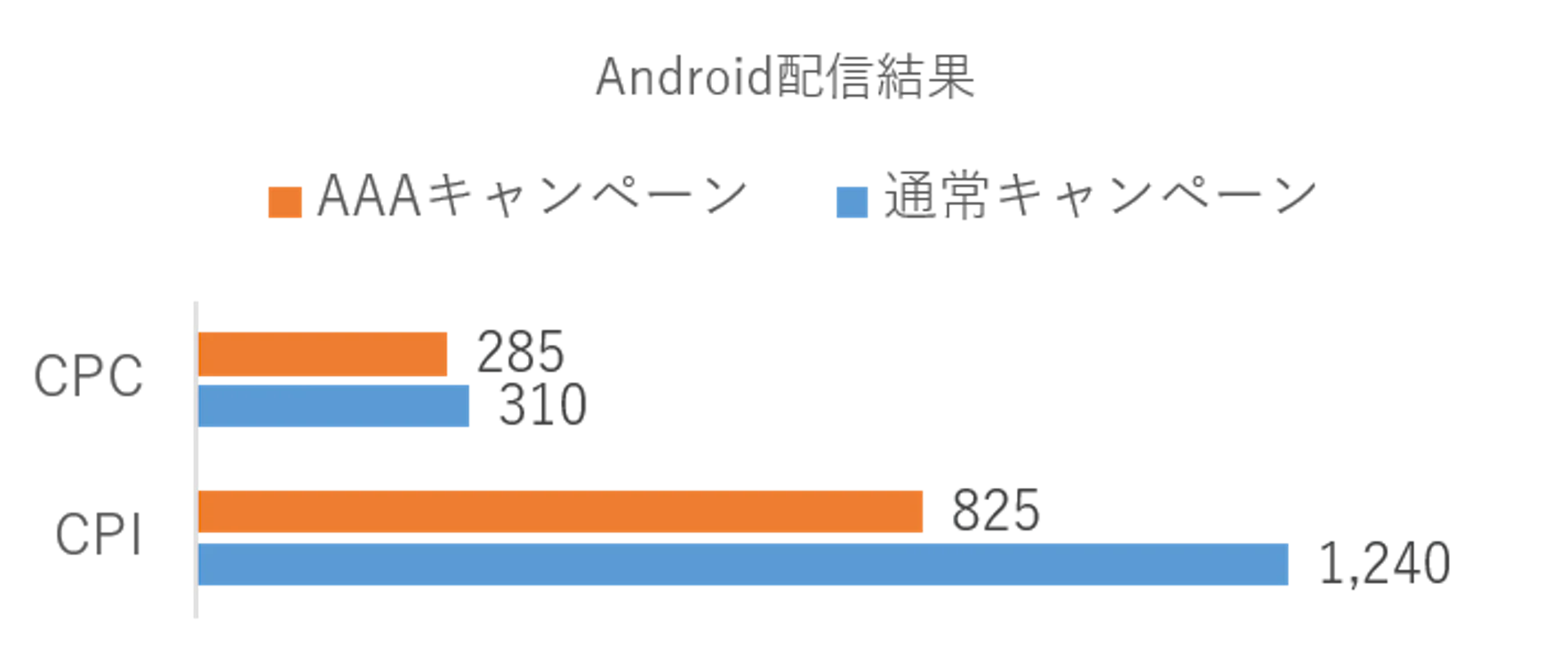 Facebookの通常キャンペーンとAAAキャンペーンの実績比較：Android