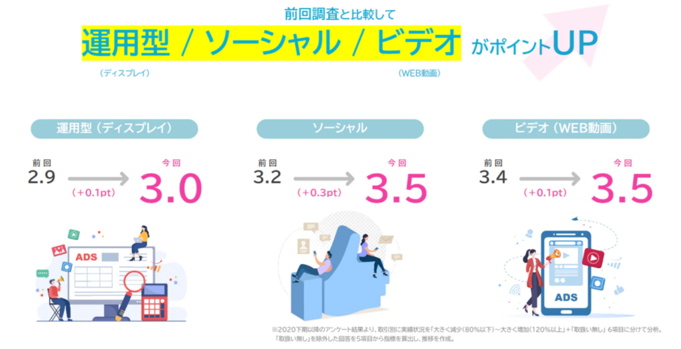 2023年上期インターネット広告市場動向およびこれからの広告指標についての資料サンプル 3