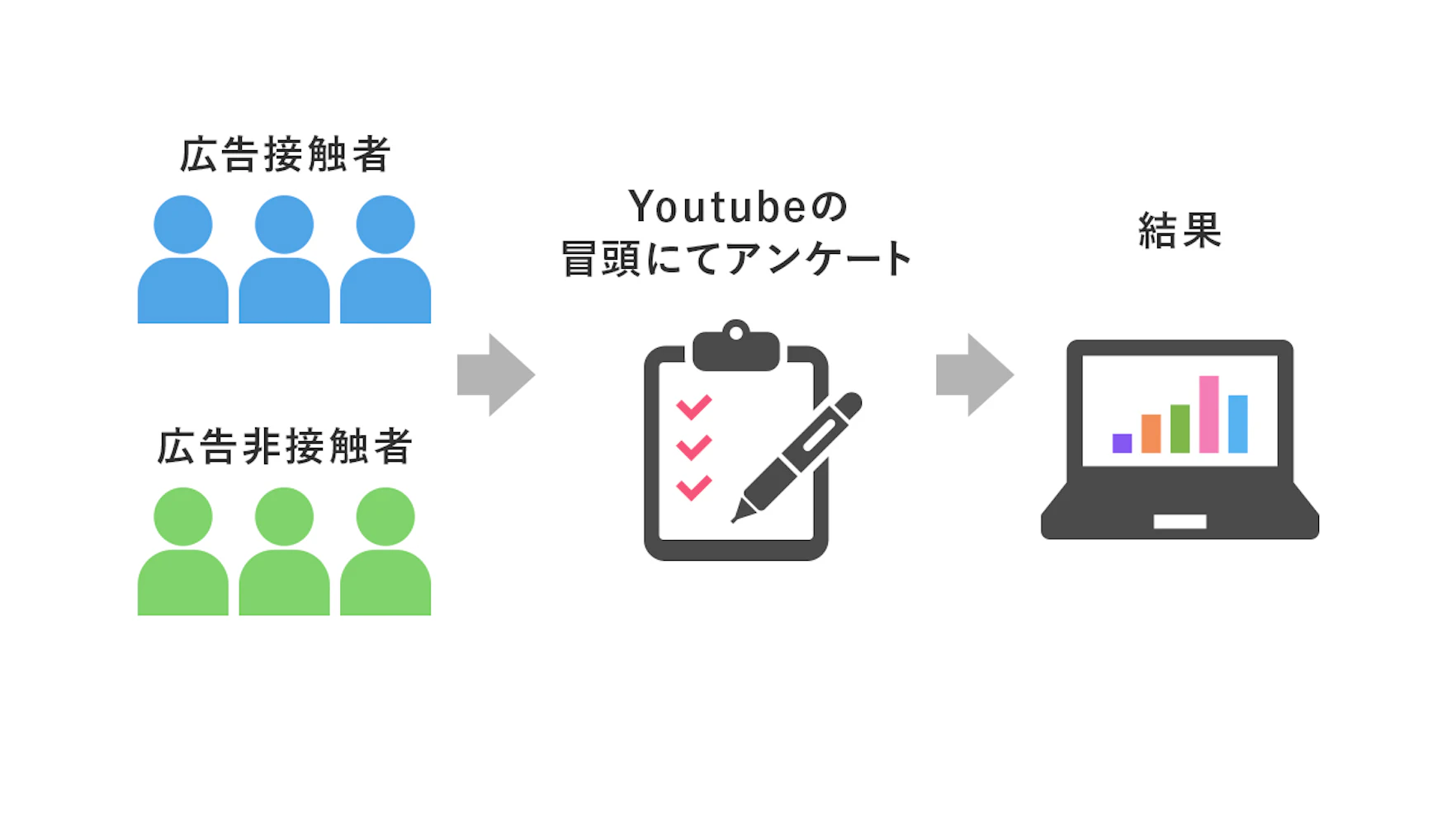 BLSは、YouTubeに表示される短いオンラインアンケートを利用してブランドリフト調査を行うことができる機能です。このオンラインアンケートにより、広告に接触したユーザーと接触していないユーザーから回答が集計され、
動画キャンペーンの配信による、広告想起、認知度、比較検討、好意度、購入意向のうちいずれかの伸びを測定することができます。