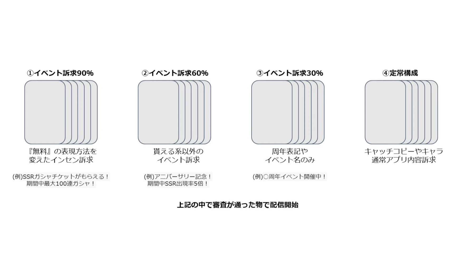 「すぐにTodayTabで配信したい！」「カスタムプロダクトページを使ってみたい！」方も多いかと思います。
その為審査落ちのリスクも考え複数アセットのカスタムプロダクトページの登録を推奨させていただきます。
複数のアセットを作成するときのポイントは、イベントなど訴求したい内容の訴求具合を調整することを推奨いたします。
下記のようにイベント訴求90%から定常構成へと徐々に訴求具合を下げていくことで、訴求可能なぎりぎりのラインを見極めることも可能です。