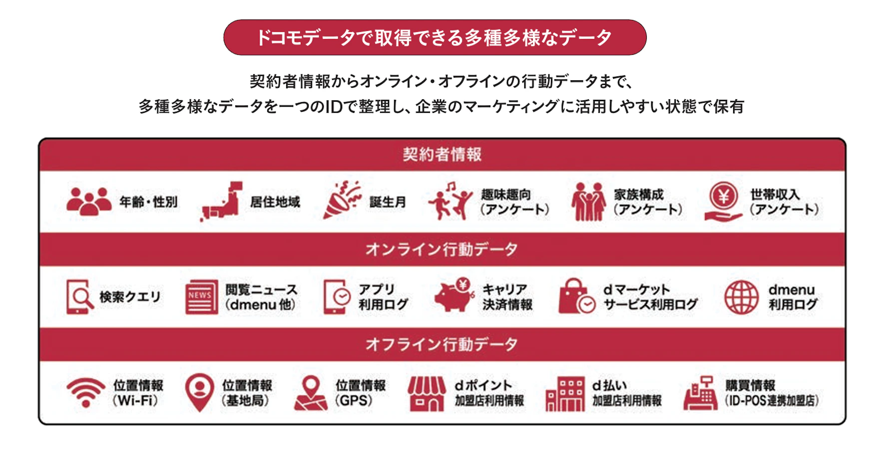 国内No.1キャリアであるドコモは、オンラインとオフラインを横断した、広範かつ精度の高いデータを保有しています 。

具体的には、キャリアならではの高精度な位置情報や正確な契約者情報を基盤に、1億以上の会員基盤を持つdポイントクラブの属性情報、d払いをはじめとする決済情報、さらにはdポイント加盟店様の購買（POS）データまで、様々なデータを企業のマーケティングに活用できる状態として保有しています 。また、これらのデータはすべてお客様の同意に基づいて活用しており、プライバシーに最大限配慮しているのも特徴です 。