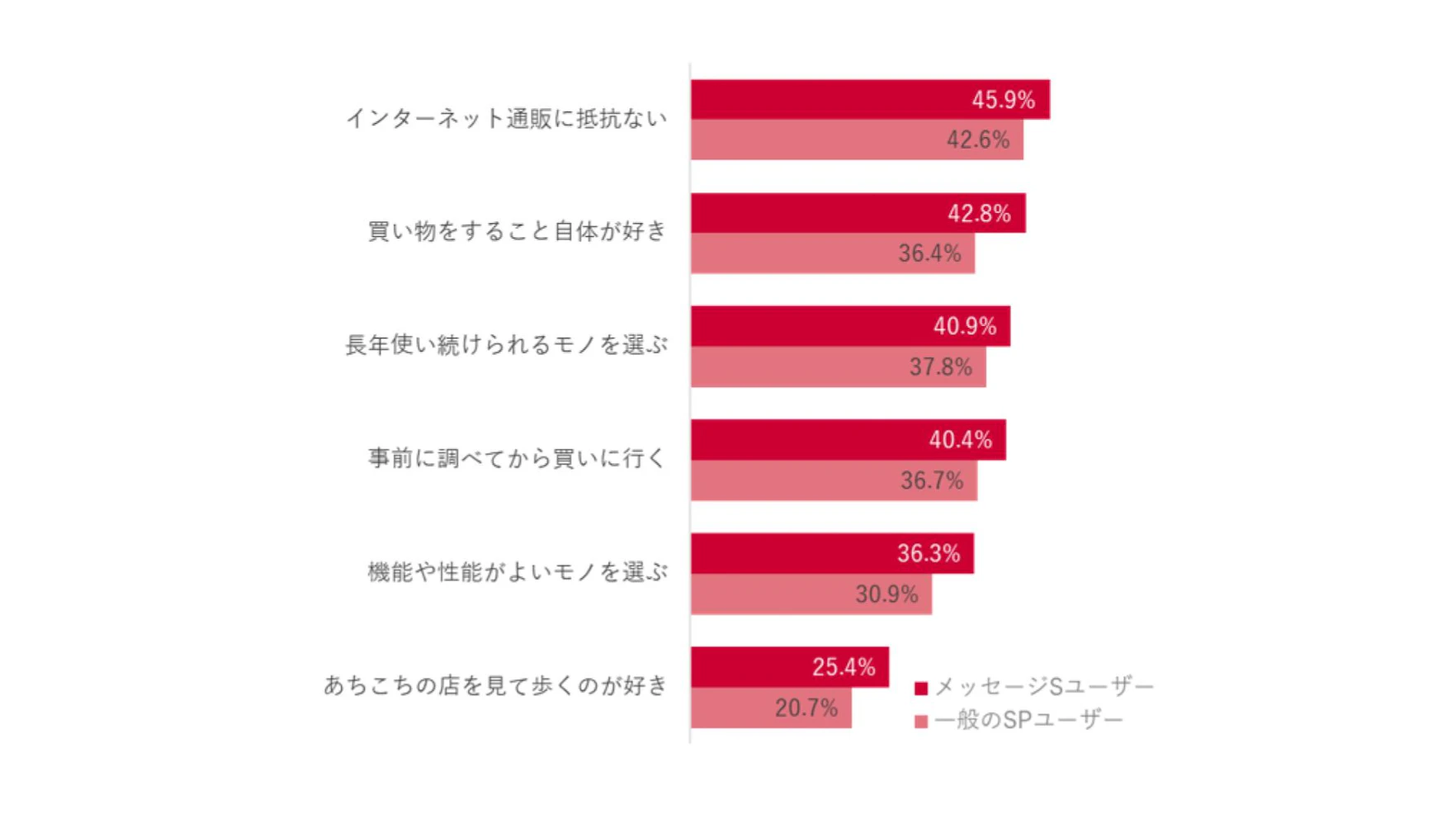 メッセージS受信ユーザーの多くは、買物の仕方や考え方において、
「購買意欲が高い」「情報収集・比較検討にも積極的」であることが明らかになっていることから、(※4)
受信ボックスに届いた広告に対しても、好感度で接触する可能性が高いと考えられます。
※4 出典：CARTA ZERO「ドコモユーザープロフィール調査」（2024年1-2月実施／調査機関:マクロミル／メッセージSユーザー n=460）
