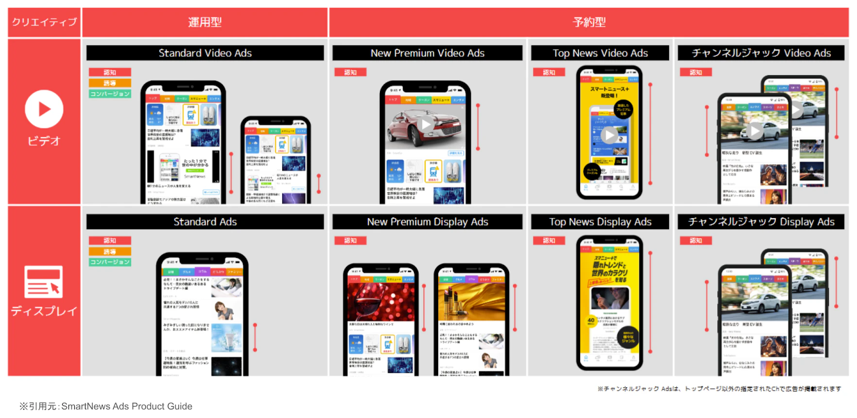 SmartNews Adsには運用型広告と予約型広告の2種類のメニューがあります。