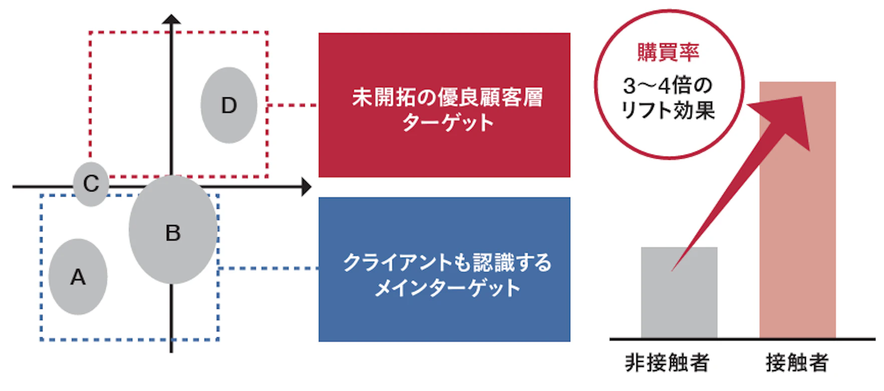 ✅企業側も認識していなかった優良顧客層を発見

✅この新ターゲット層へ広告を配信した結果、 広告に接触しなかった層と比べ購買率が最大4倍に向上

✅顧客理解から広告配信までを一気通貫で 行うことの価値を実証