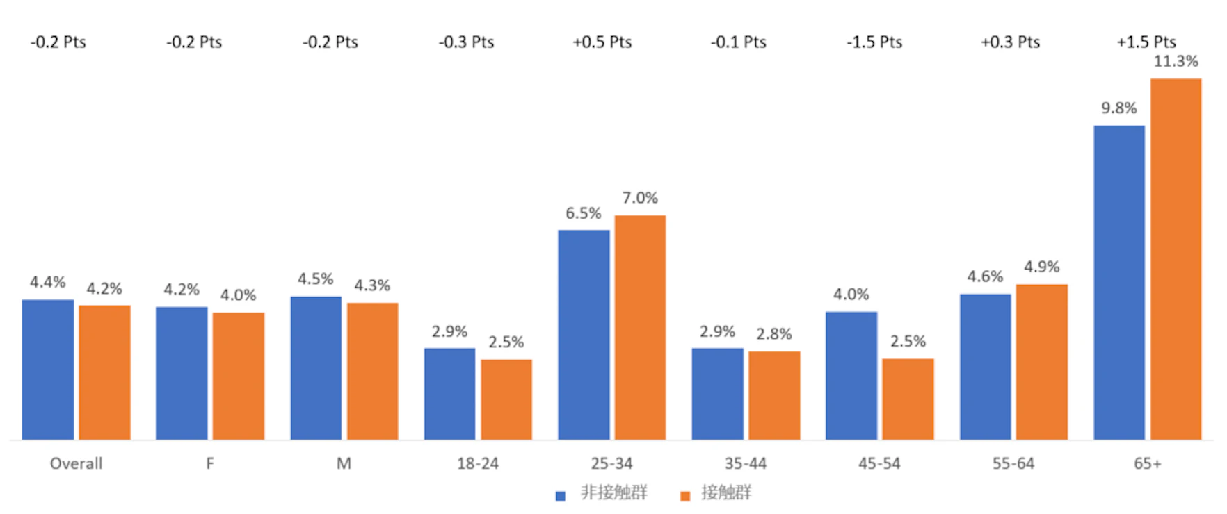 質問①の広告認知において、全体では広告接触群の方が1.3Pts増のリフトがありました。肯定的な回答をした（「はい」と回答をした）性別・年代別の結果を見ると、男性セグメント（M）で2.1Pts増の若干のリフトがあり、年齢別では35～65才以上の年齢層で1.9Pts～5.4Pts増の有意なリフトが見られました。