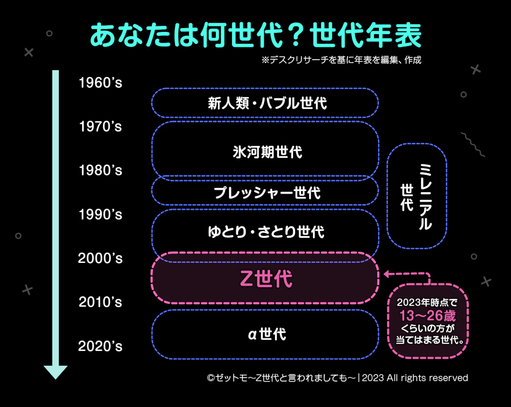 ゆとりさとり、Z、就職氷河期、新人類。あなたの世代は？
