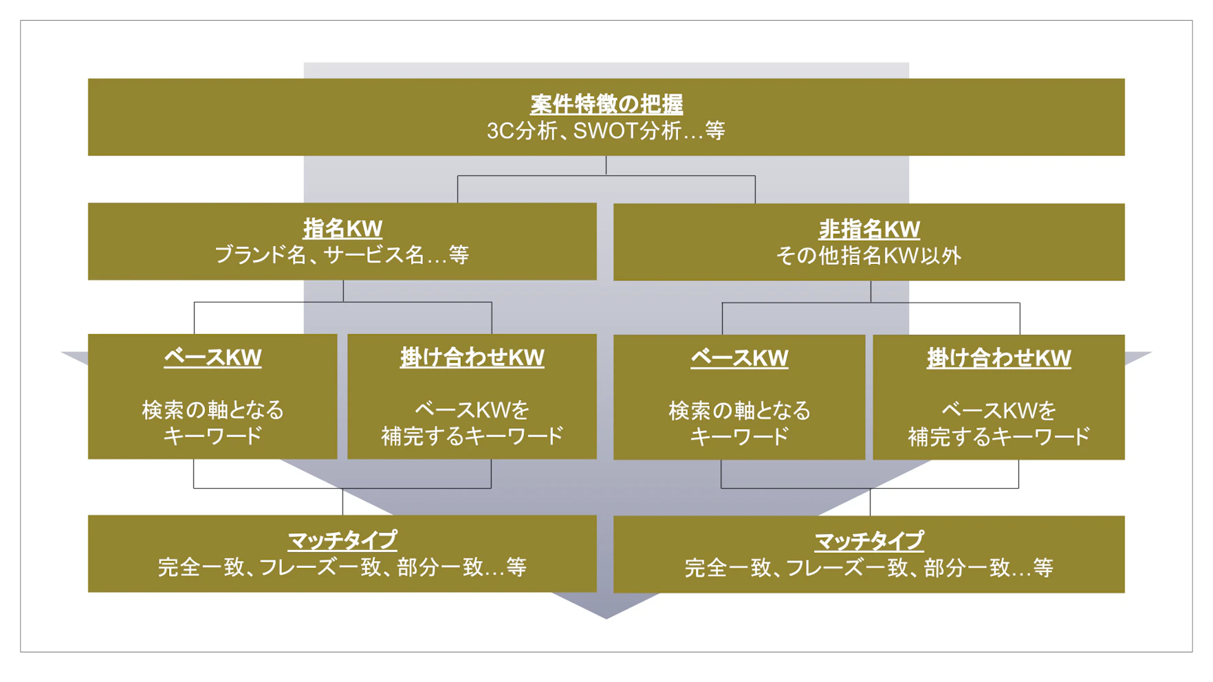 キーワードの選定