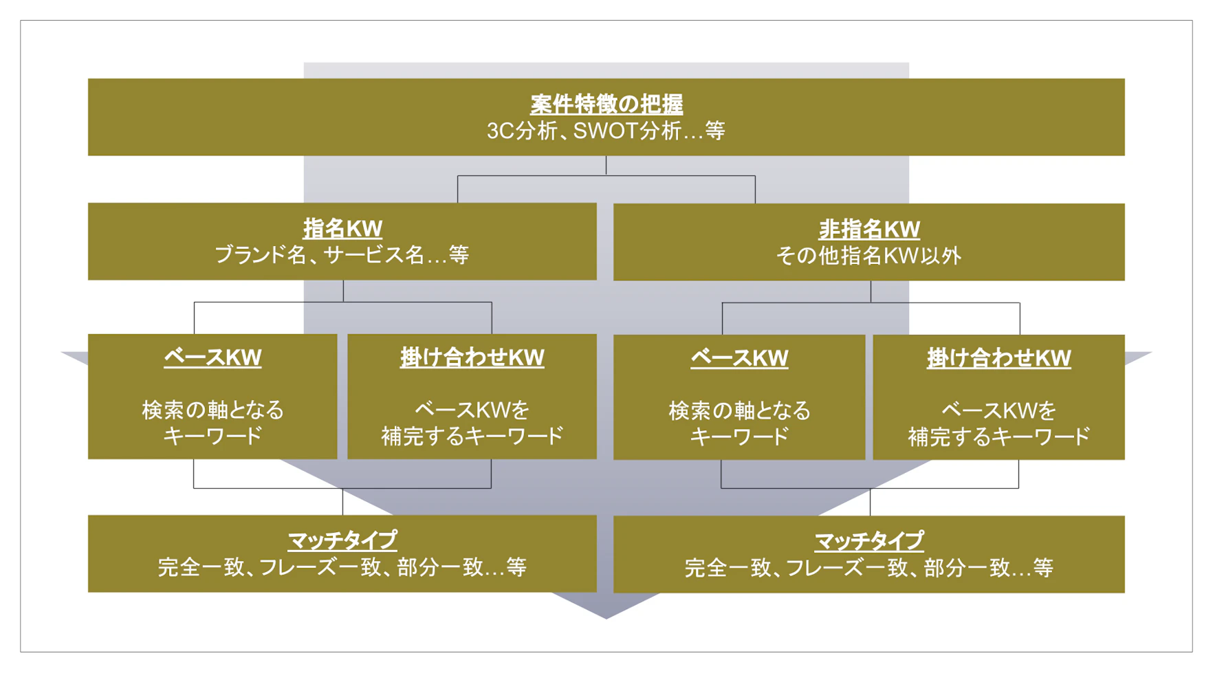 キーワードの選定