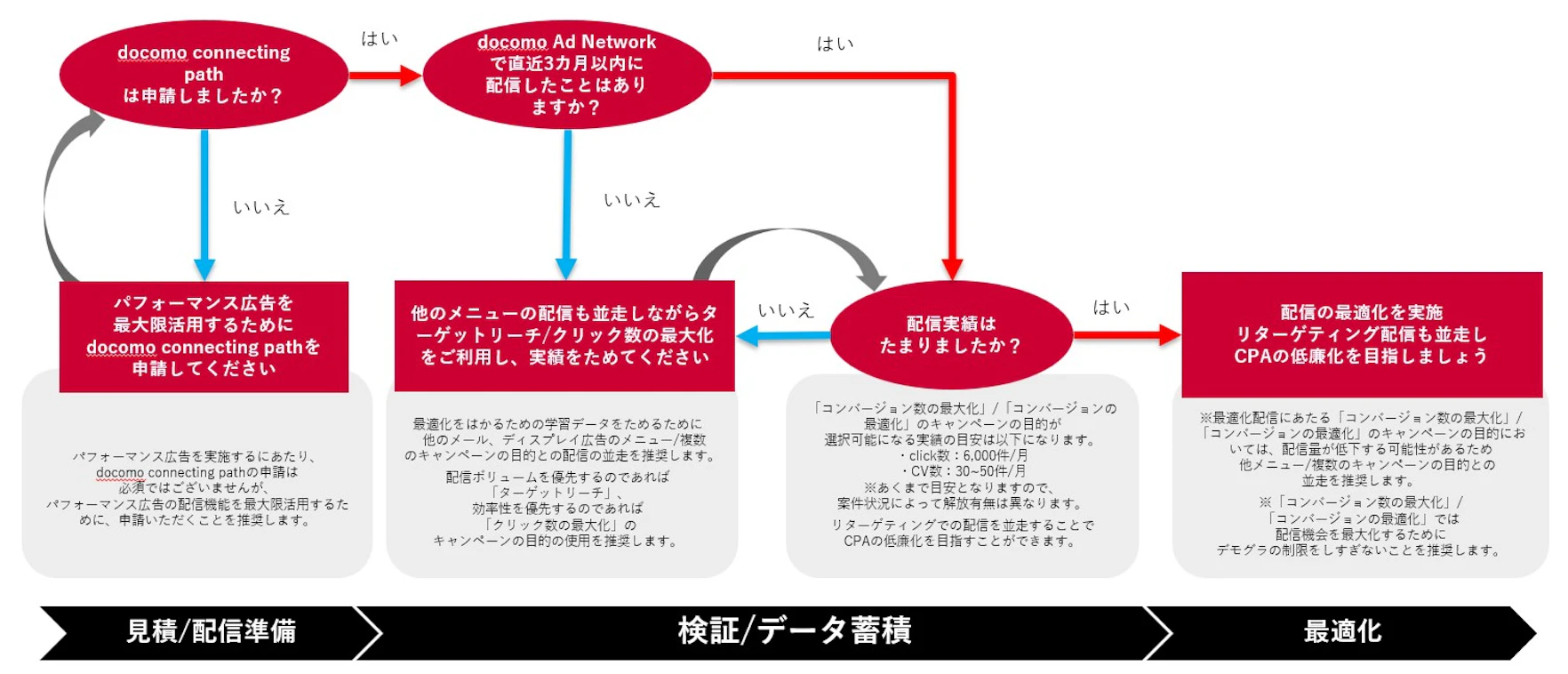 配信までの流れ