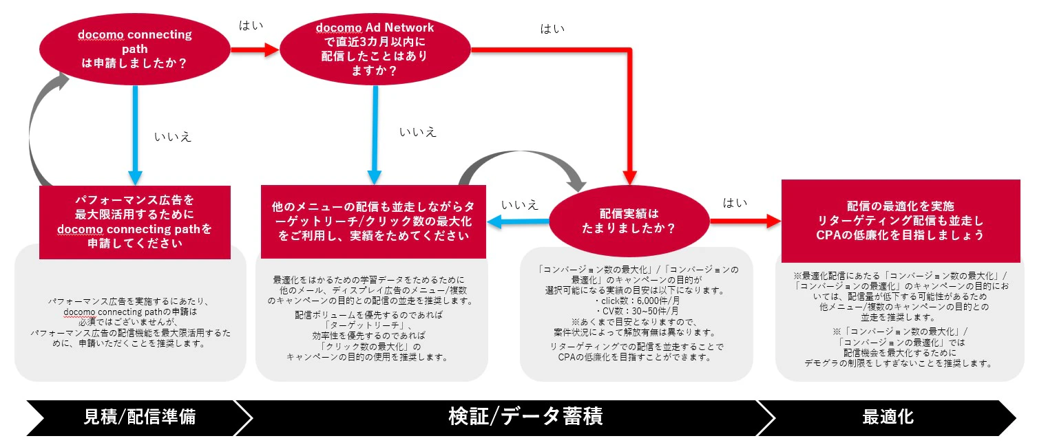 配信までの流れ