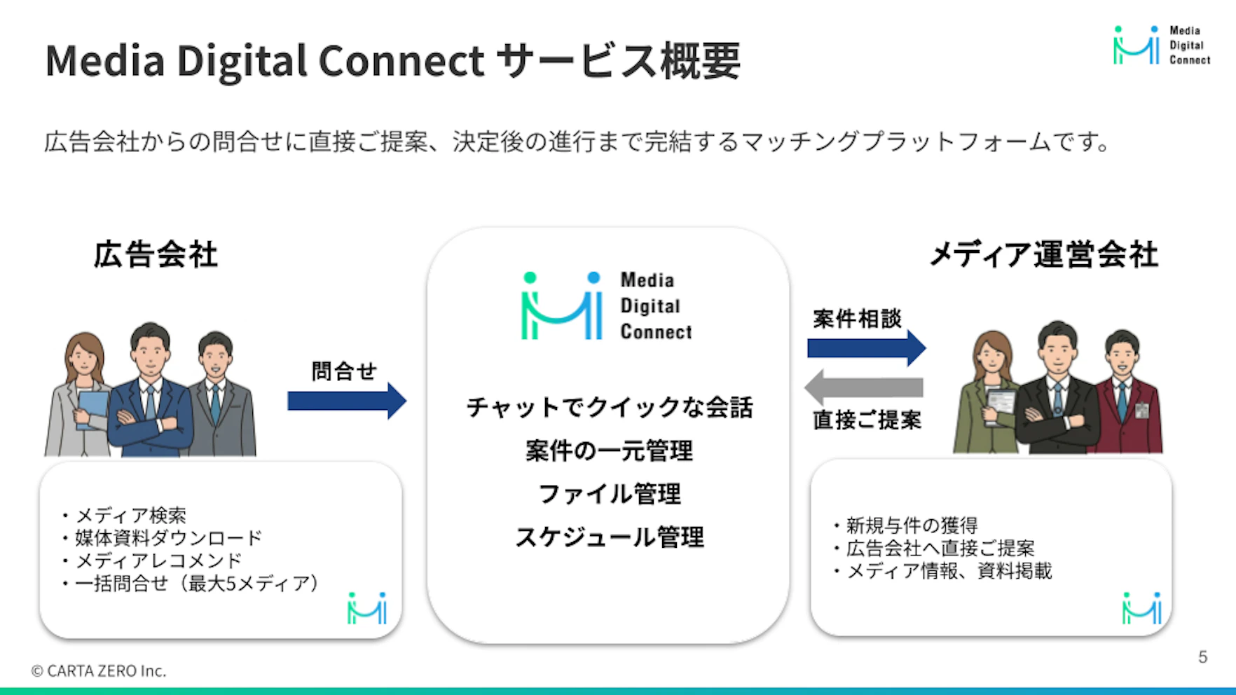 Media Digital Connect サービス資料（メディア運営会社様向け）の資料サンプル 2