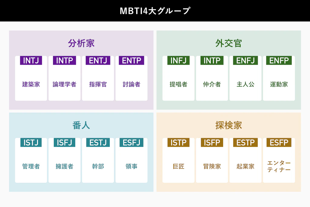 MBTIそれぞれの頭文字の意味
