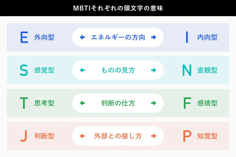 MBTIそれぞれの頭文字の意味