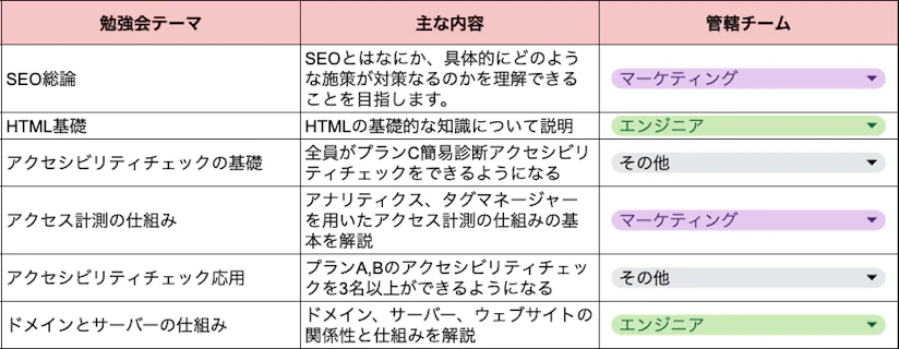 ノベルティ勉強会テーマの一覧。SEO総論やHTMLの基礎、アクセス計測の仕組みなどの勉強会を予定している。