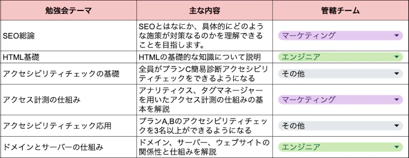 ノベルティ勉強会テーマの一覧。SEO総論やHTMLの基礎、アクセス計測の仕組みなどの勉強会を予定している。