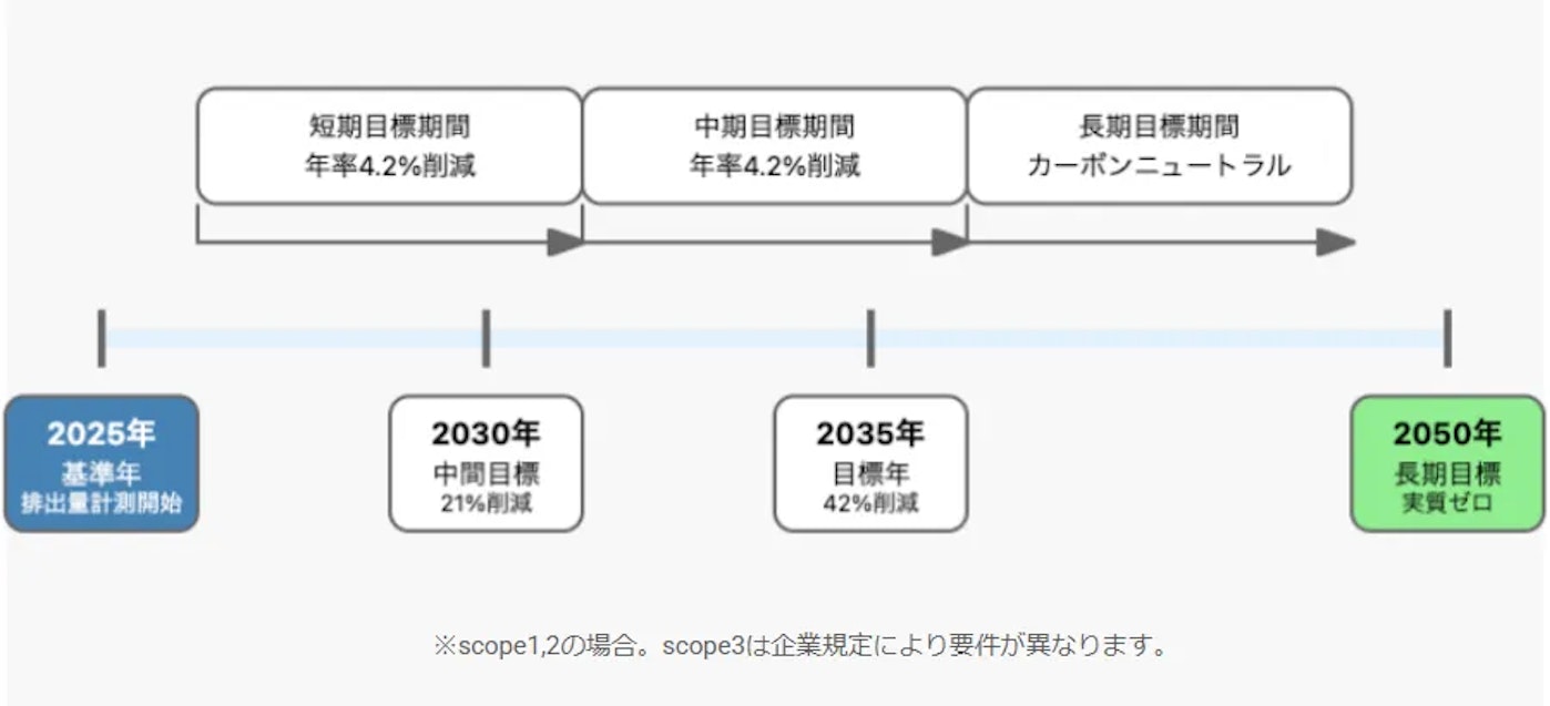 SBTの目標時間の設定を表す図