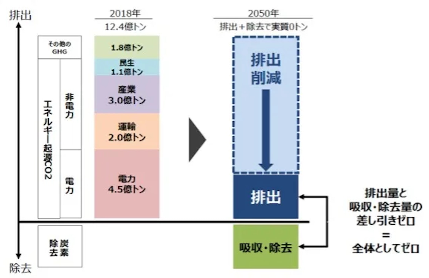 日本の温室効果ガス排出量データをもとに、資源エネルギー庁が設定した削減目標