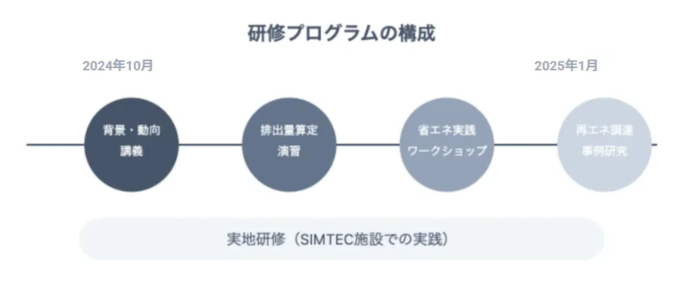 研修プログラムの構成を表す画像