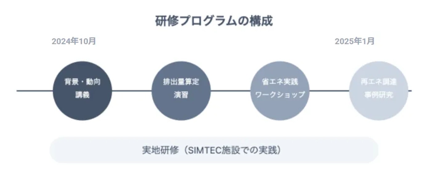 研修プログラムの構成を表す画像
