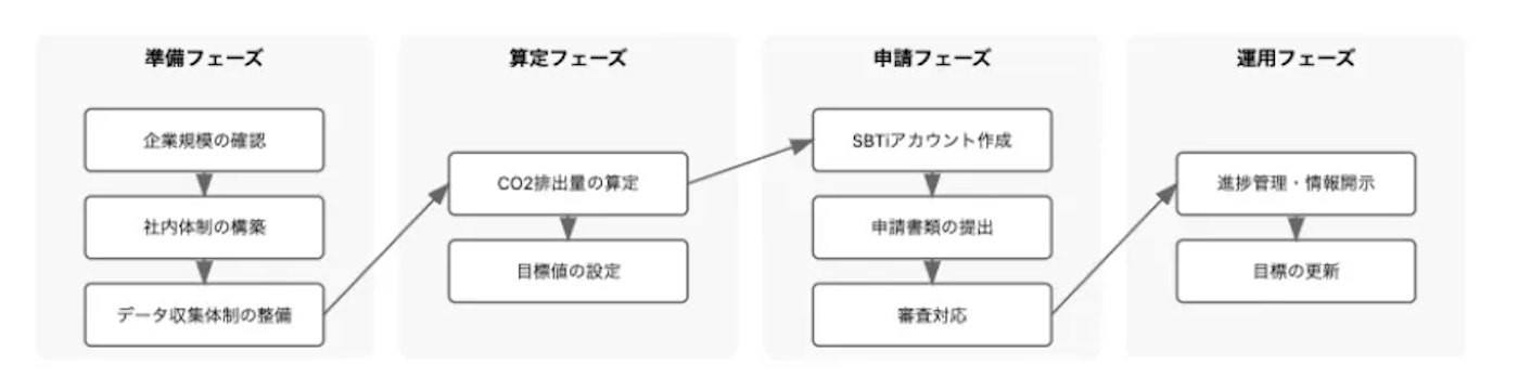 SBT取得の流れを表す画像