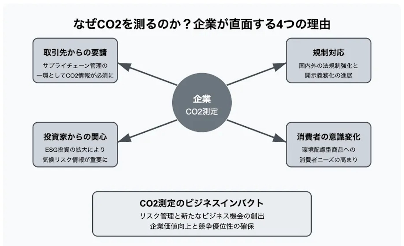 企業がCO2を測る理由に関するスライド