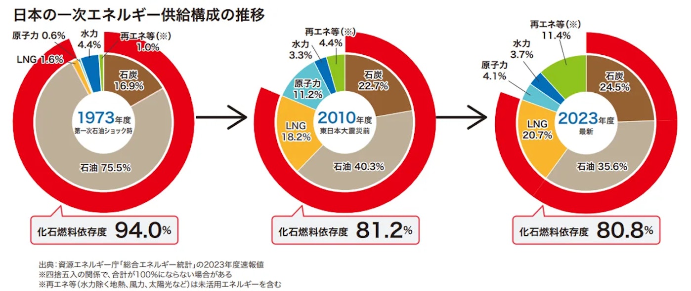 日本の一次エネルギー供給構成の推移を表すグラフ