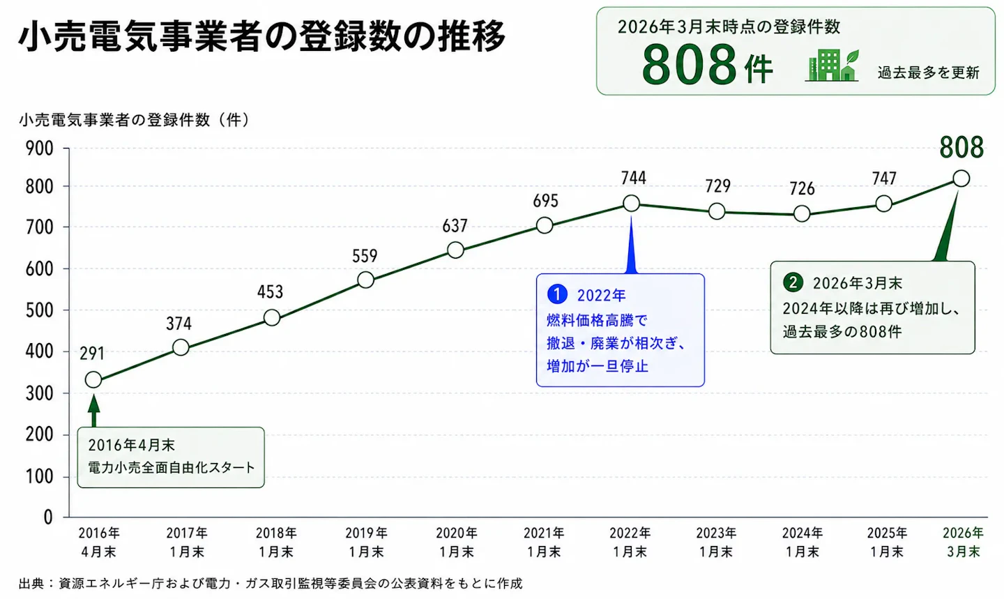 新電力の登録数の推移