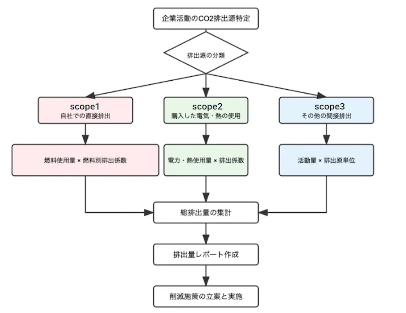 企業の排出量特定のプロセス