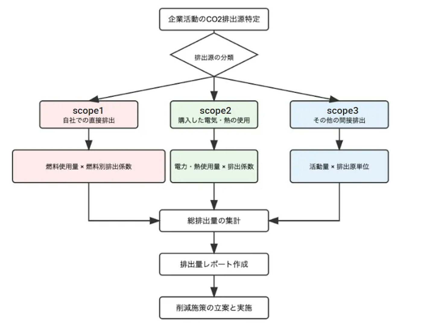 企業の排出量特定のプロセス