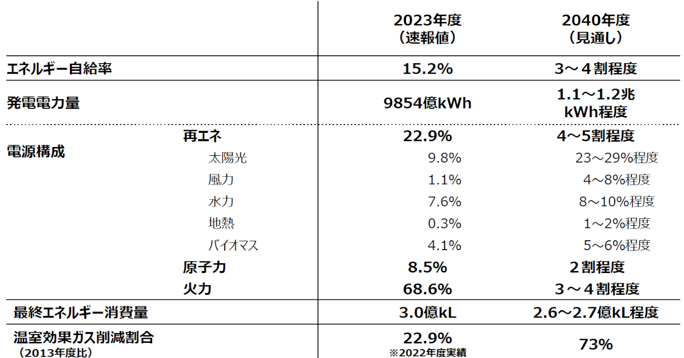 2040年の日本のエネルギー構成を表す図