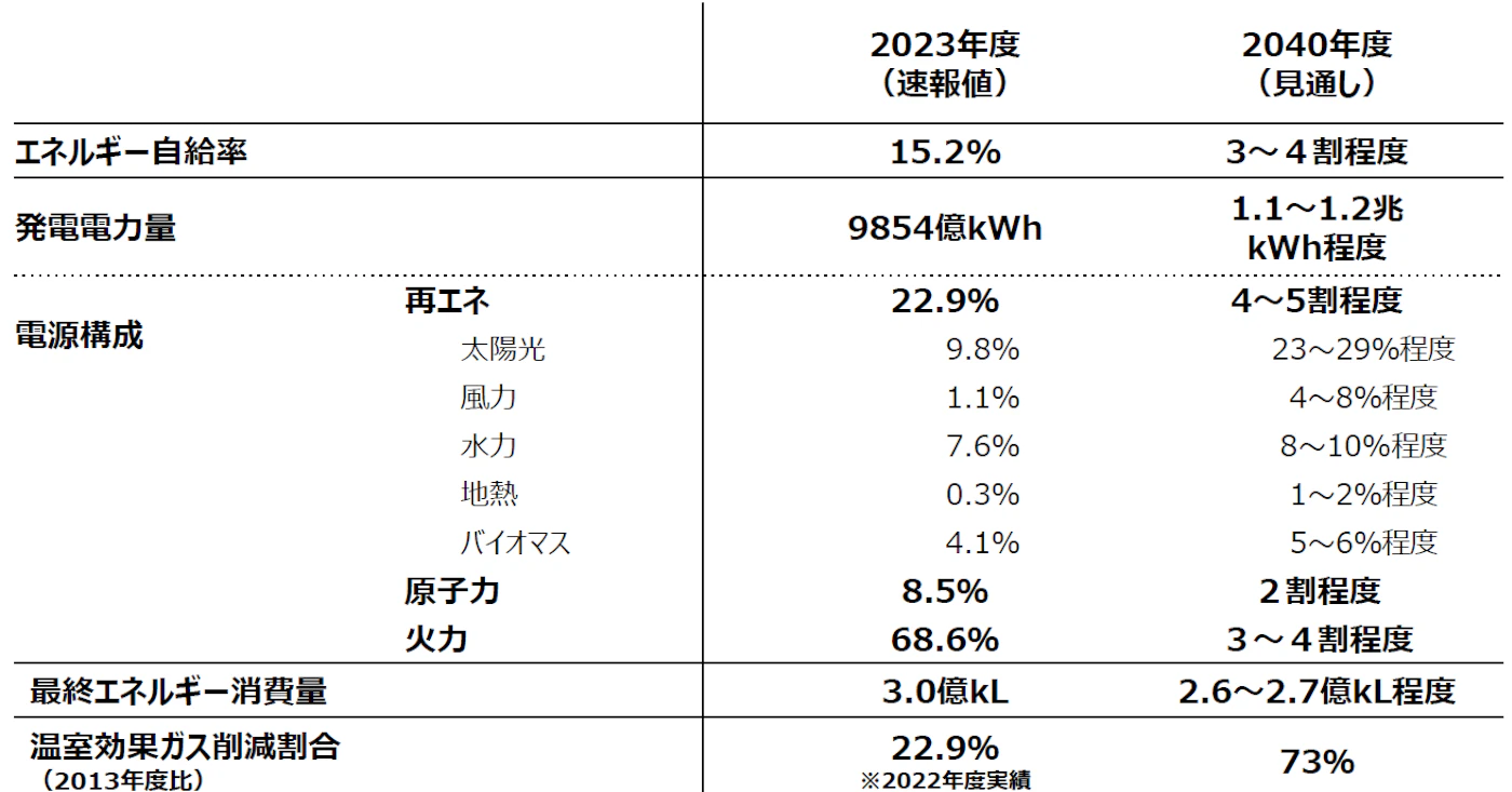 2040年の日本のエネルギー構成を表す図