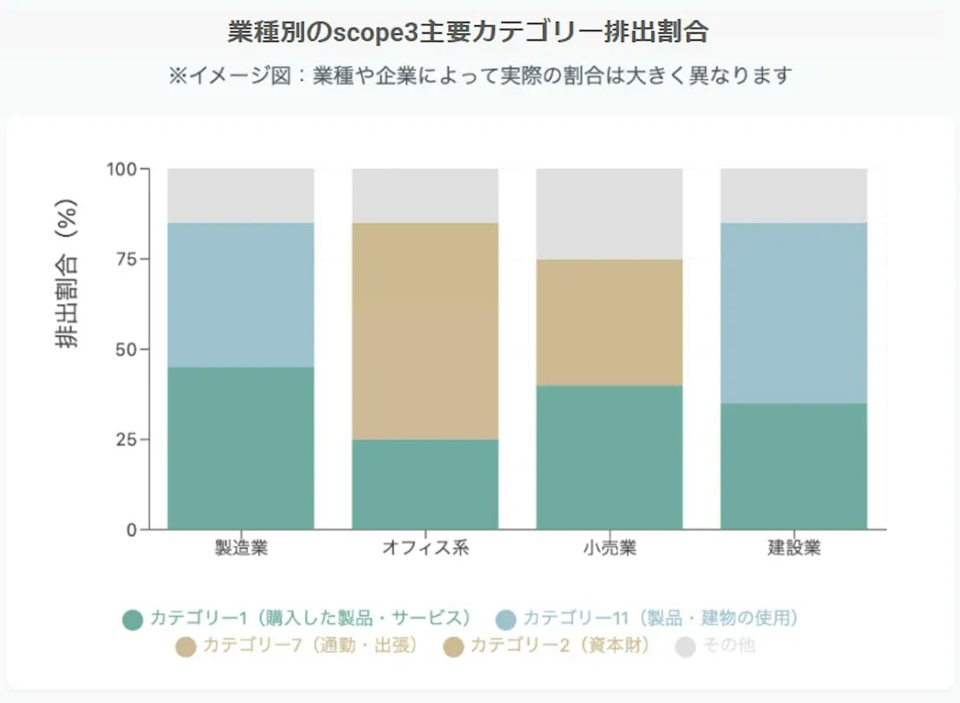 業種別のScope3主要カテゴリー排出割合