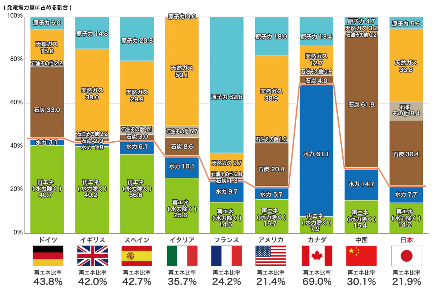 世界の国々の再エネ導入割合の比較