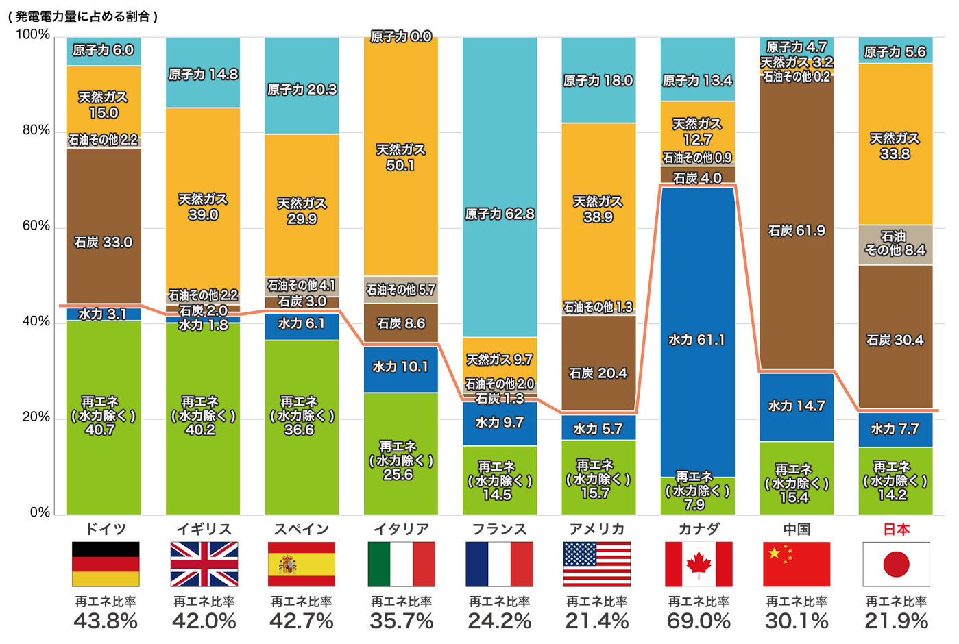 世界の国々の再エネ導入割合の比較